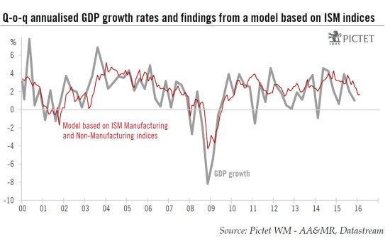 United States: ISM Manufacturing index bounces back slightly in February