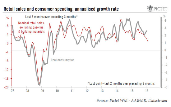US consumption: disappointing retail sales report