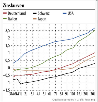 Nachfrage, Inflation und Zinsen auf Talfahrt