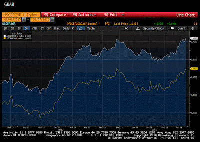 Great Graphic:  US 2-year Premium over Germany and Japan at New Cyclical Highs
