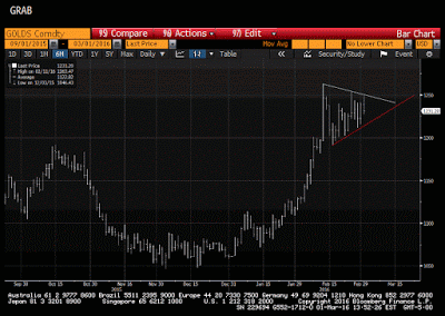 Great Graphic:  Gold Triangle–Continuation or Reversal Pattern?