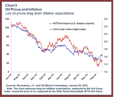 Wie ist der Zusammenhang zwischen Ölpreis und Inflation?