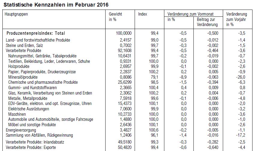 Producer and Import Price Index in February 2016: 0.6% decline in Producer and Import Price Index