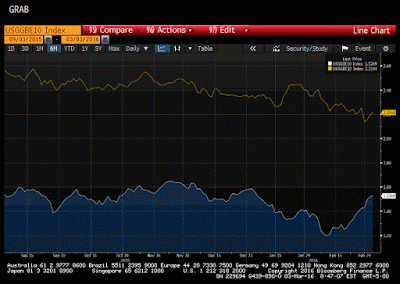 Great Graphic:  Inflation Expectations via 10-Year Breakevens