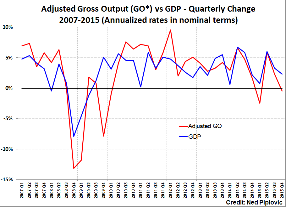 US Economy – Gross Output Continues to Slump