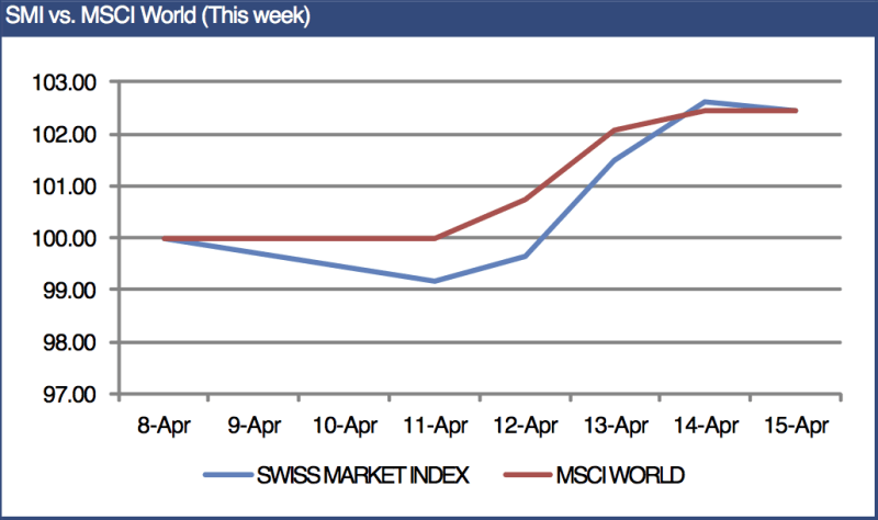 Swiss stocks up on luxury, banking and improved global sentiment