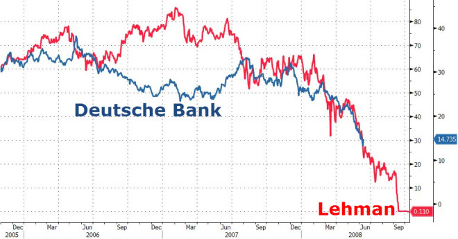 La chute de la Deutsche Bank se poursuit. Liliane Held-Khawam