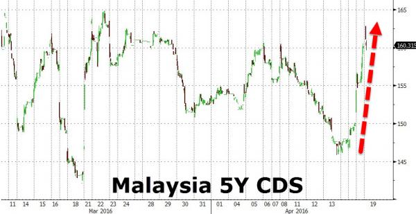 Malaysia CDS Spike After Abu Dhabi Puts Scandal-Ridden 1MDB In Default, Funds hidden in Switzerland