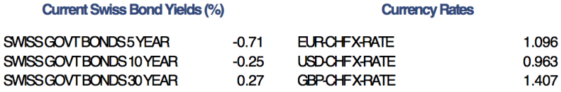 Swiss stocks underperform as central banks put policy changes on ice