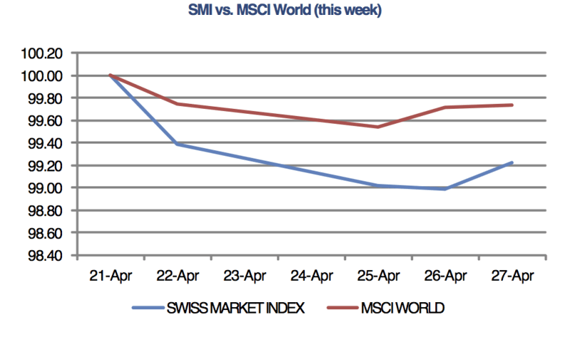 Swiss stocks underperform as central banks put policy changes on ice