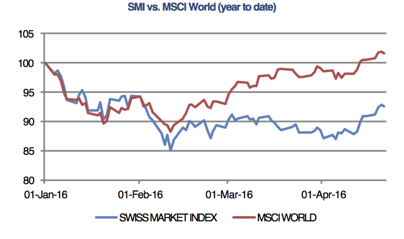 Swiss stocks underperform as central banks put policy changes on ice