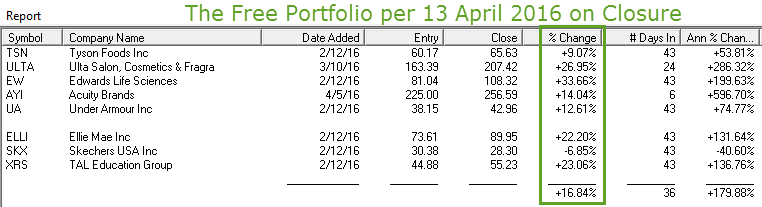 Stunning results achieved by Grail’s Free Portfolio in just two Months!