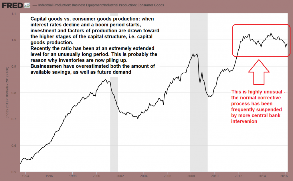 US Economy – Ongoing Distortions