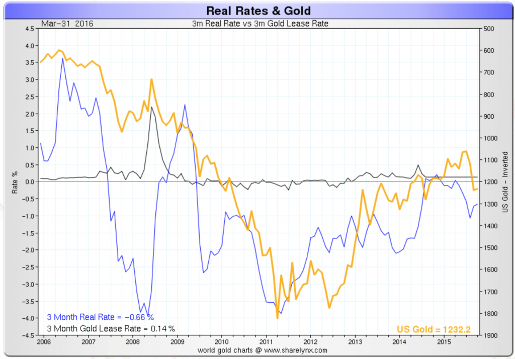 Gold and Negative Interest Rates