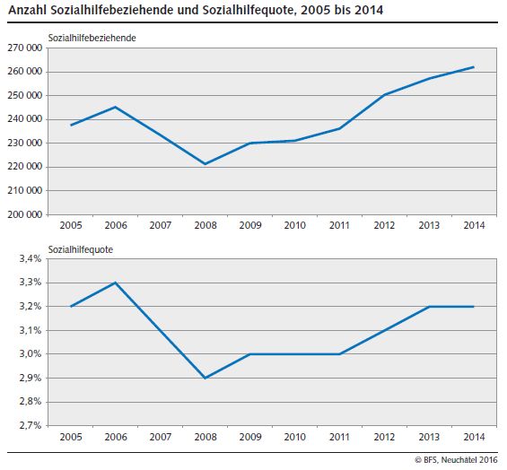 10 years of Swiss Social Assistance Statistics: Social assistance rate the same as 10 years ago