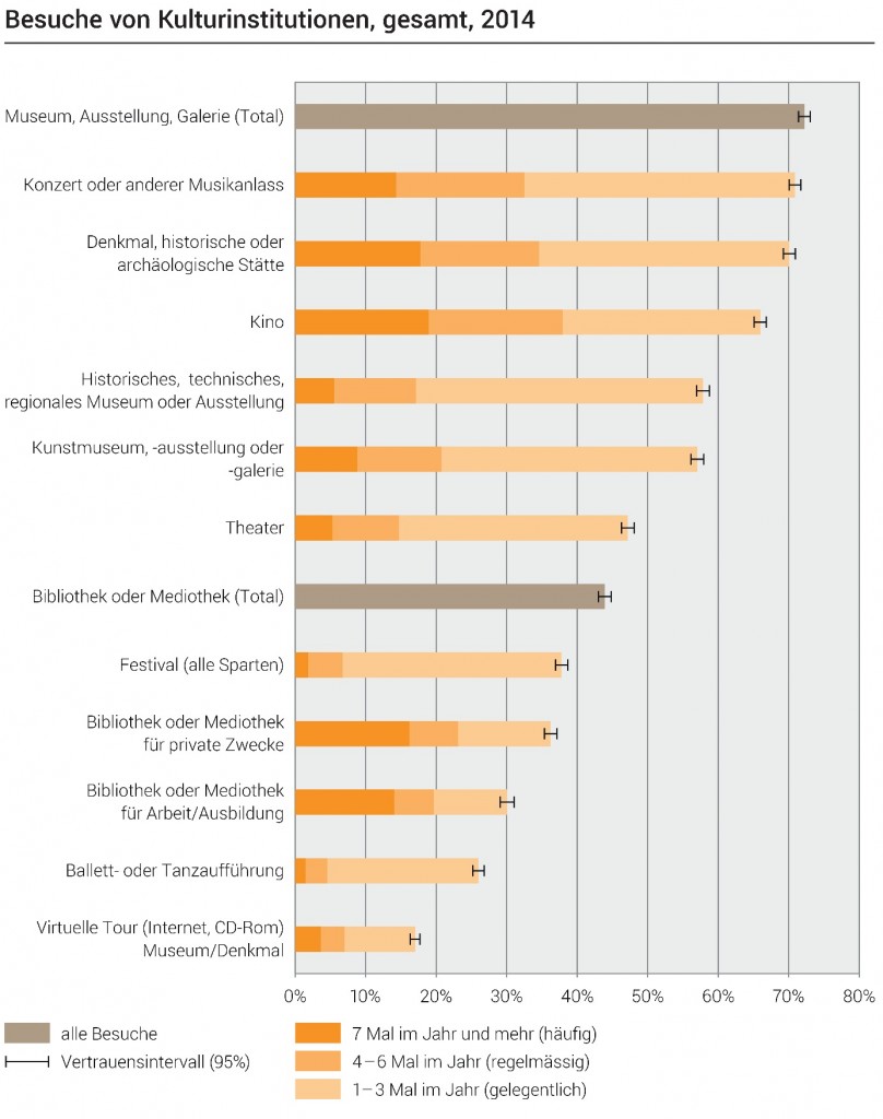 Besuche von Kulturinstitutionen, gesamt, 2014