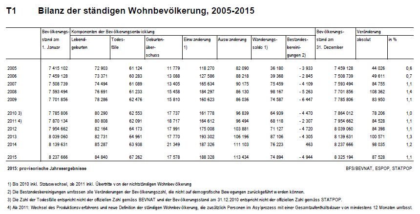 Switzerland’s population change in 2015: +1.1%, still heavily driven by immigration