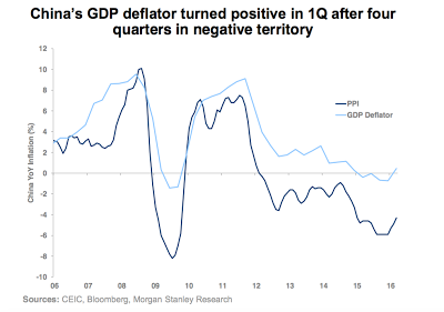 China’s Double Deflation