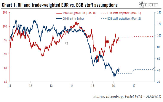 ECB policy meeting: different things to worry about