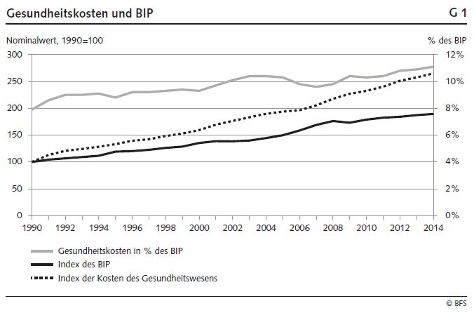 2.8% rise in Swiss health expenditures 2014: Are they costs or income?