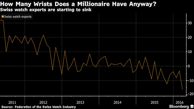 Swiss watch exports post biggest quarterly drop since 2009