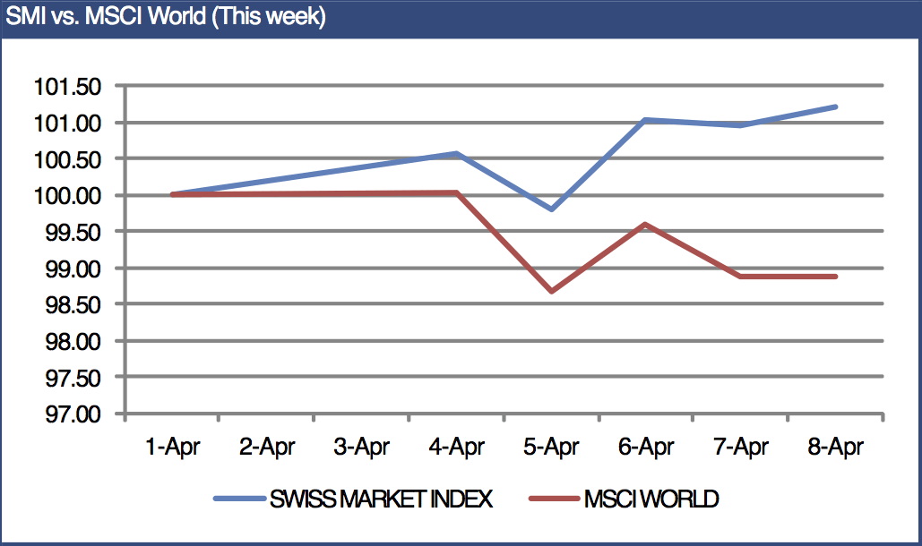 Swiss market up this week despite global decline