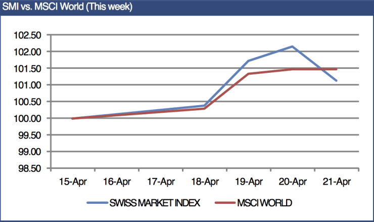 SMI struggles upward as the global stock recovery continues
