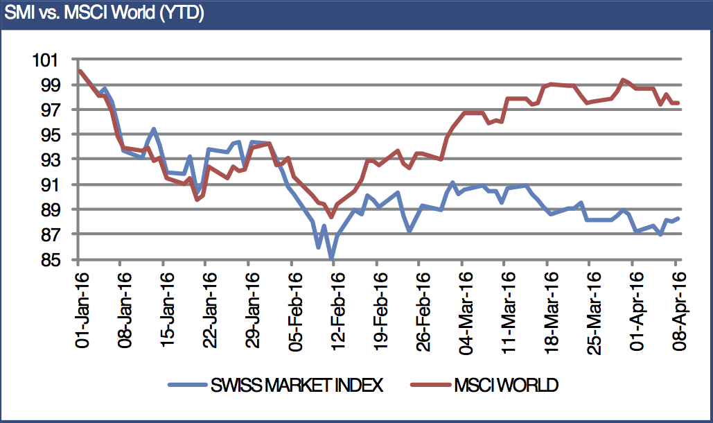 Swiss market up this week despite global decline