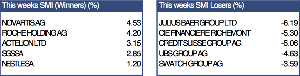 Swiss market up this week despite global decline