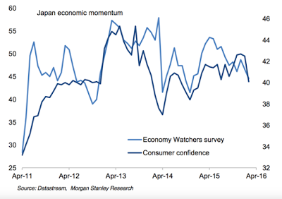 Warum Japan fiskalische Impulse sucht