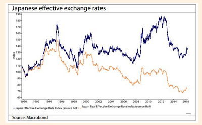 Spekulative Nachfrage und Yen-Stärke