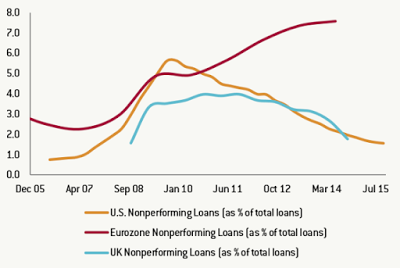 Great Graphic:  Nonperforming Loans,  Another Divergence