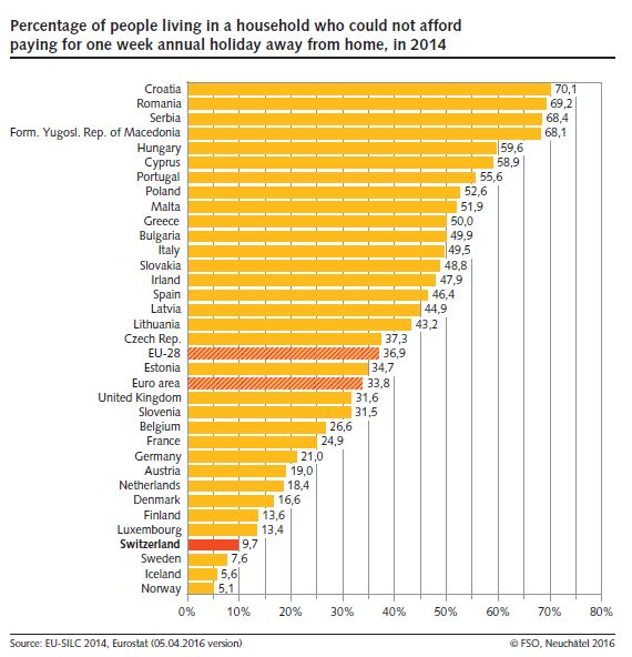 Standard of living in Switzerland remains one of the highest in Europe