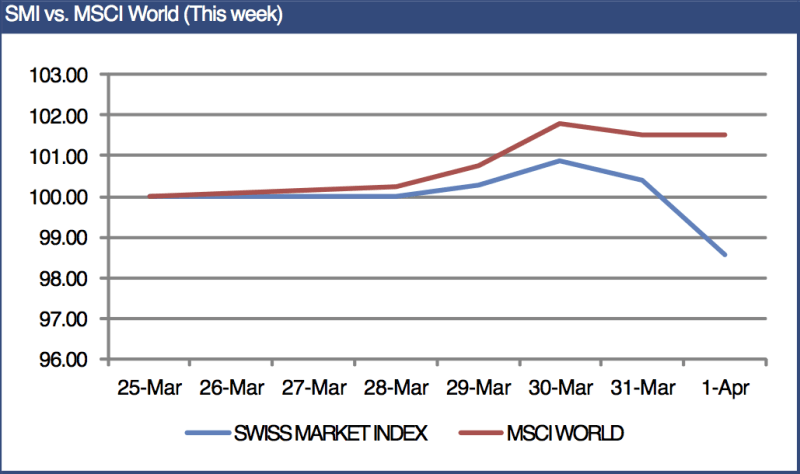 Swiss large caps among the world’s worst stock performers in 2016