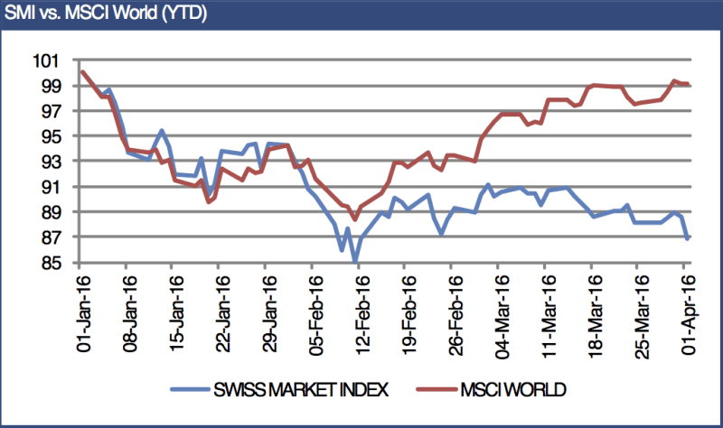 Swiss large caps among the world’s worst stock performers in 2016