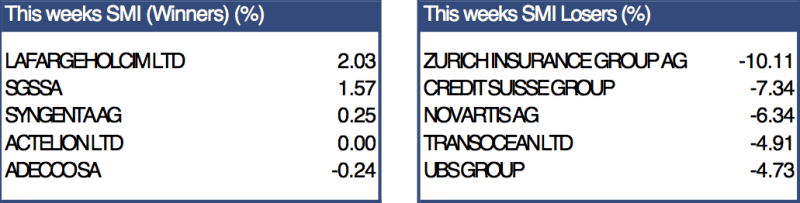 Swiss large caps among the world’s worst stock performers in 2016