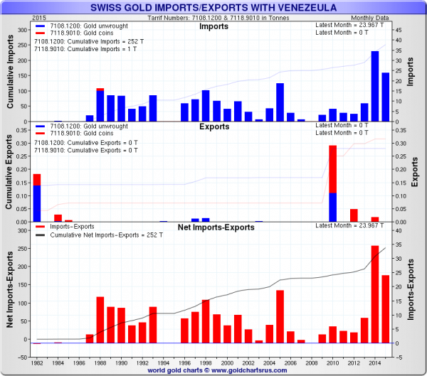 This Is How Venezuela Exported 12.5 Tonnes Of Gold To Switzerland On March 8, 2016 Via Paris