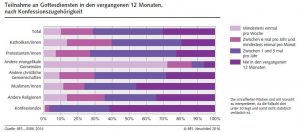 Teilnahme an Gottesdiensten