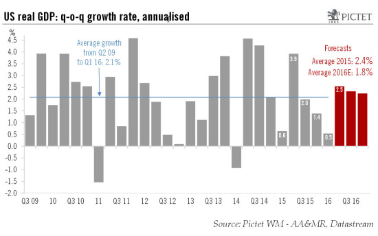 US Q1 growth disappoints, but improvement likely