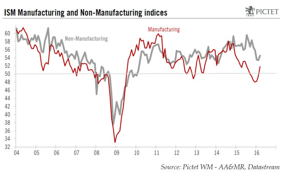 United States: both ISM indices rose in March
