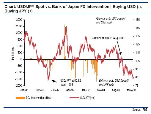 History of Bank of Japan Interventions