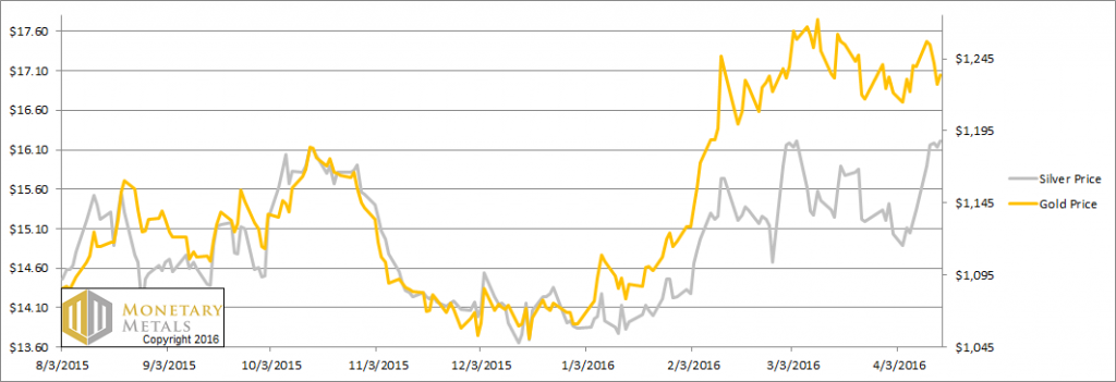 Monetary Metals Report: Gold – Silver Opposites