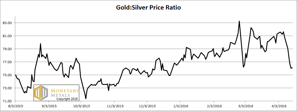 Monetary Metals Report: Gold – Silver Opposites