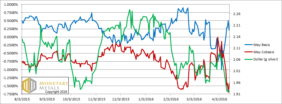 Monetary Metals Report: Gold – Silver Opposites