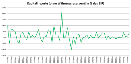 Wenn man in unsicheren Zeiten das Geld lieber in der Nähe anlegt