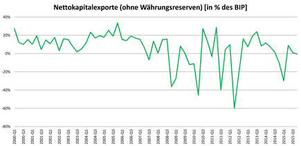 Wenn man in unsicheren Zeiten das Geld lieber in der Nähe anlegt