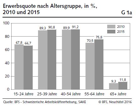 Swiss Labour Force Survey 2015: Large increase in labour market participation of 55 to 64 year-olds
