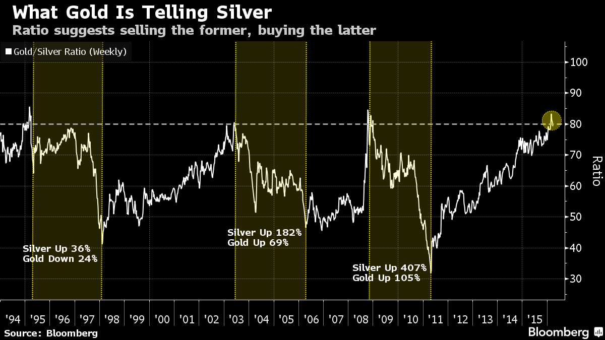Gold Silver Ratio Says It’s Time to Buy Silver, Sell Gold