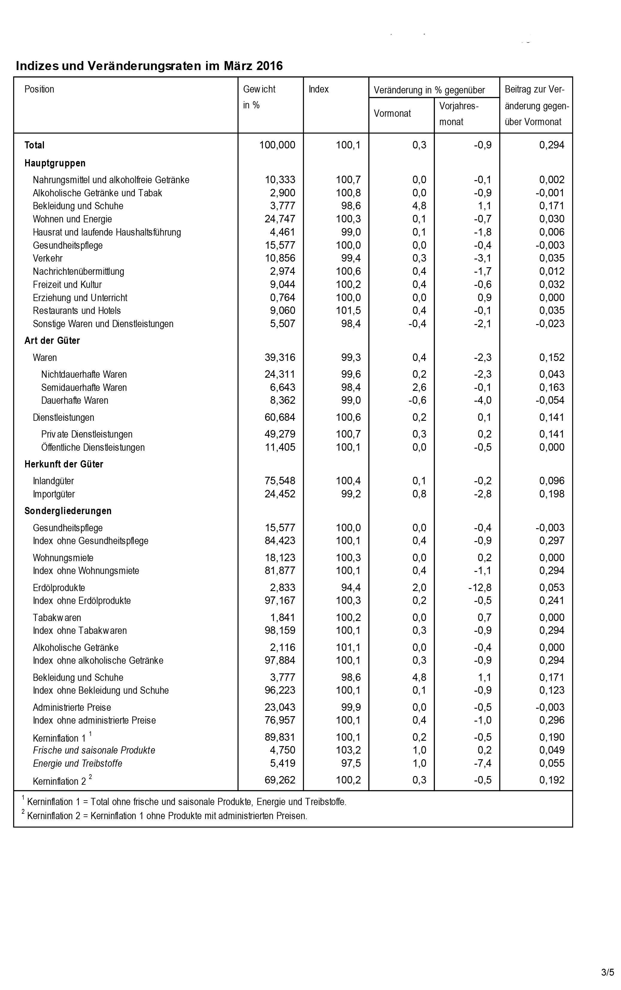 Swiss Consumer Price Index in March 2016: Consumer prices increase by 0.3%