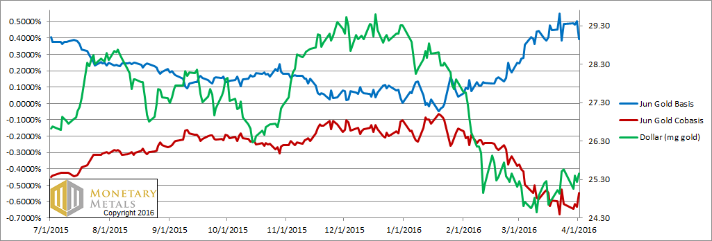 The Gold Money Supply Correlation Report, 3 Apr, 2016